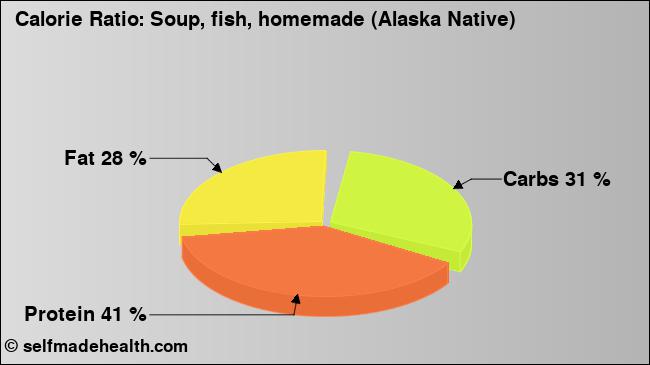 Calorie ratio: Soup, fish, homemade (Alaska Native) (chart, nutrition data)