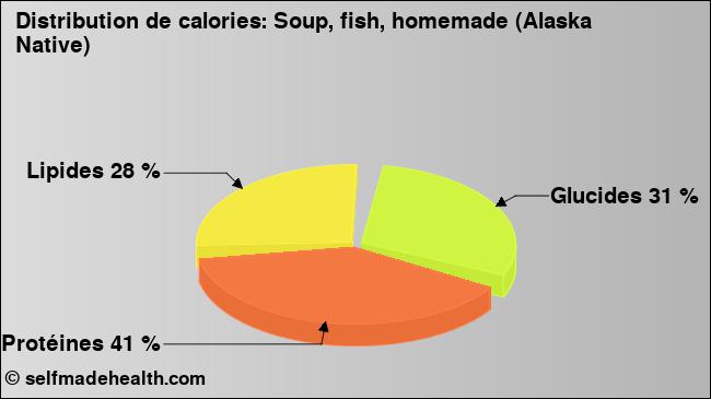 Calories: Soup, fish, homemade (Alaska Native) (diagramme, valeurs nutritives)