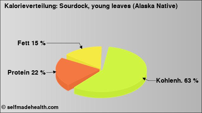 Kalorienverteilung: Sourdock, young leaves (Alaska Native) (Grafik, Nährwerte)
