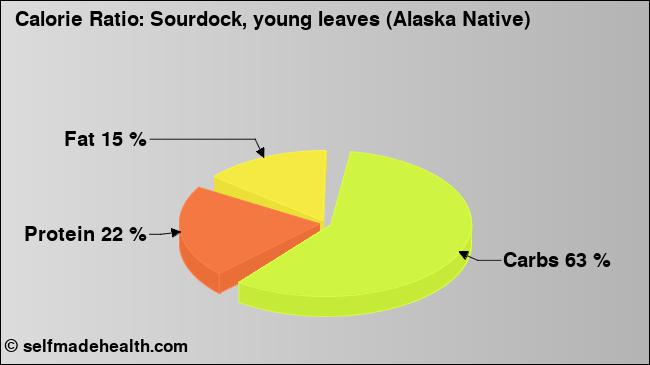 Calorie ratio: Sourdock, young leaves (Alaska Native) (chart, nutrition data)