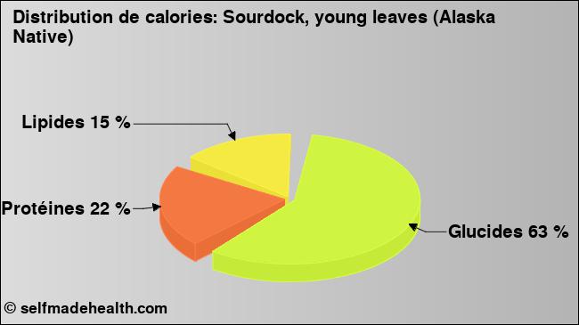 Calories: Sourdock, young leaves (Alaska Native) (diagramme, valeurs nutritives)