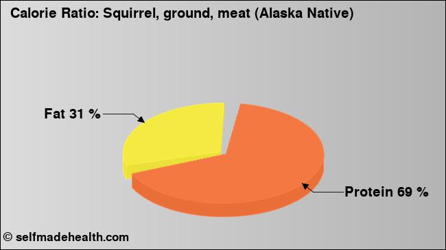 Calorie ratio: Squirrel, ground, meat (Alaska Native) (chart, nutrition data)