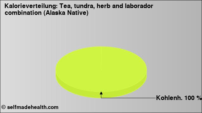 Kalorienverteilung: Tea, tundra, herb and laborador combination (Alaska Native) (Grafik, Nährwerte)
