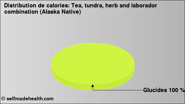 Calories: Tea, tundra, herb and laborador combination (Alaska Native) (diagramme, valeurs nutritives)
