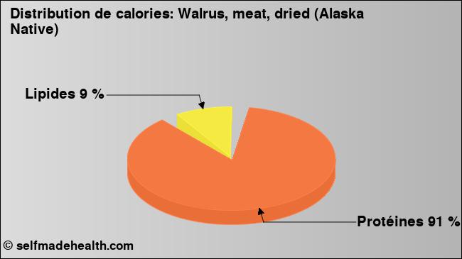 Calories: Walrus, meat, dried (Alaska Native) (diagramme, valeurs nutritives)