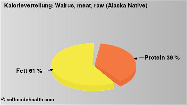 Kalorienverteilung: Walrus, meat, raw (Alaska Native) (Grafik, Nährwerte)