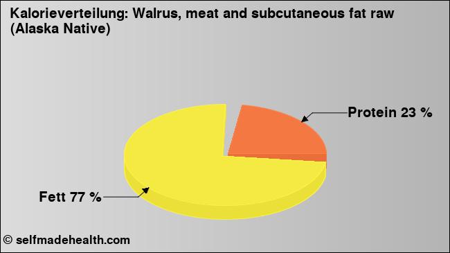 Kalorienverteilung: Walrus, meat and subcutaneous fat raw (Alaska Native) (Grafik, Nährwerte)
