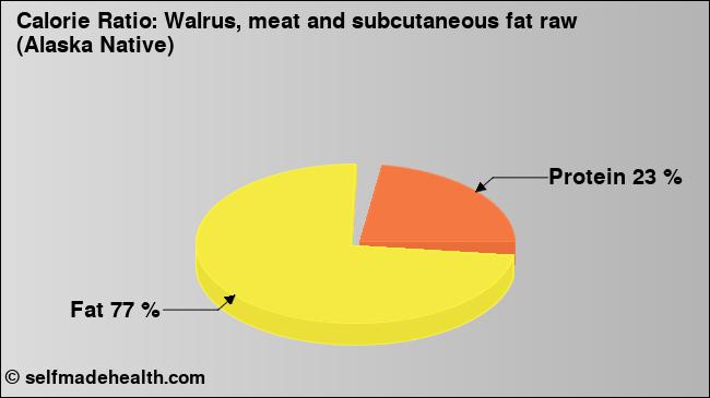Calorie ratio: Walrus, meat and subcutaneous fat raw (Alaska Native) (chart, nutrition data)