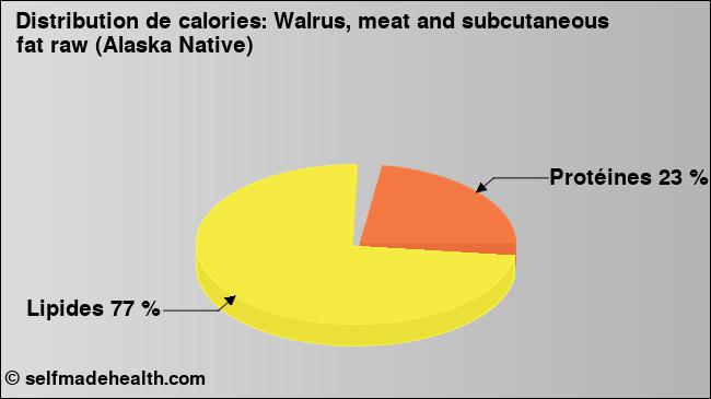 Calories: Walrus, meat and subcutaneous fat raw (Alaska Native) (diagramme, valeurs nutritives)