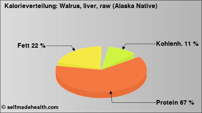 Kalorienverteilung: Walrus, liver, raw (Alaska Native) (Grafik, Nährwerte)