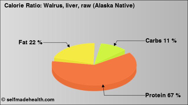 Calorie ratio: Walrus, liver, raw (Alaska Native) (chart, nutrition data)