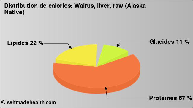 Calories: Walrus, liver, raw (Alaska Native) (diagramme, valeurs nutritives)
