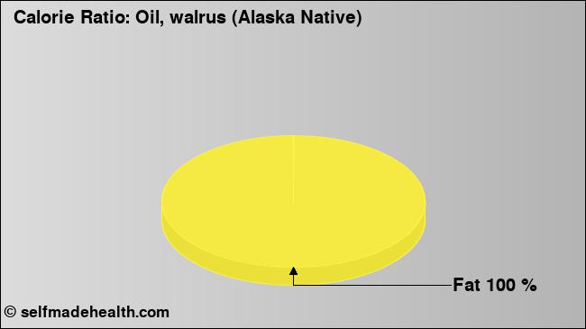 Calorie ratio: Oil, walrus (Alaska Native) (chart, nutrition data)