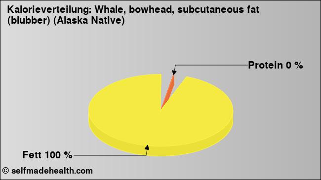Kalorienverteilung: Whale, bowhead, subcutaneous fat (blubber) (Alaska Native) (Grafik, Nährwerte)