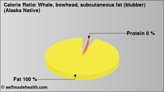 Calorie ratio: Whale, bowhead, subcutaneous fat (blubber) (Alaska Native) (chart, nutrition data)