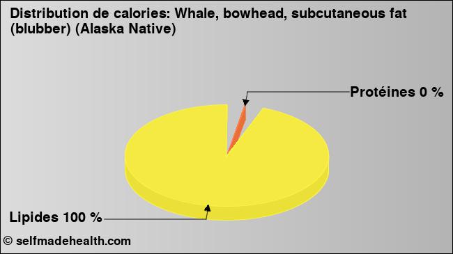 Calories: Whale, bowhead, subcutaneous fat (blubber) (Alaska Native) (diagramme, valeurs nutritives)