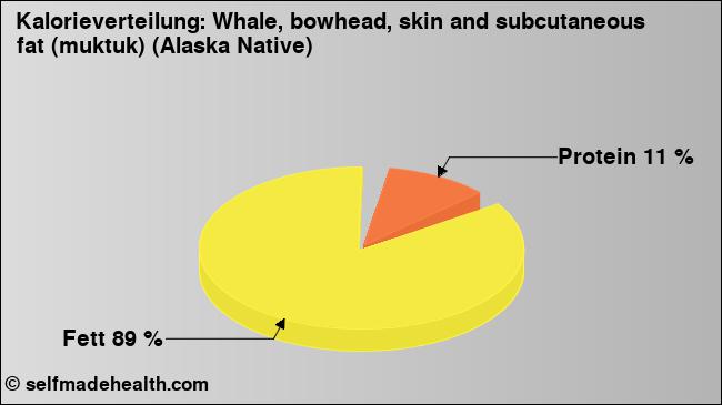 Kalorienverteilung: Whale, bowhead, skin and subcutaneous fat (muktuk) (Alaska Native) (Grafik, Nährwerte)