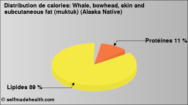 Calories: Whale, bowhead, skin and subcutaneous fat (muktuk) (Alaska Native) (diagramme, valeurs nutritives)