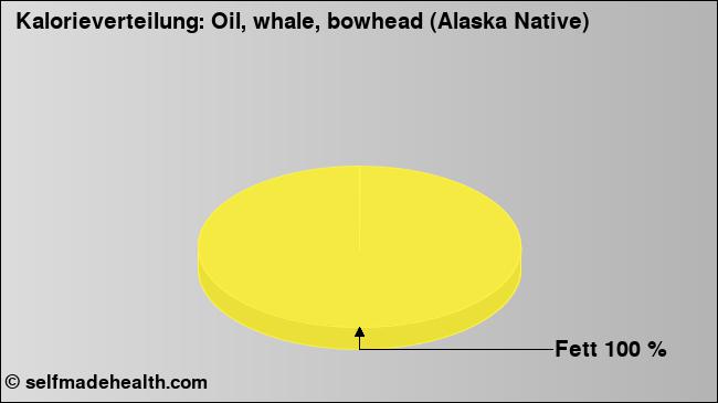 Kalorienverteilung: Oil, whale, bowhead (Alaska Native) (Grafik, Nährwerte)
