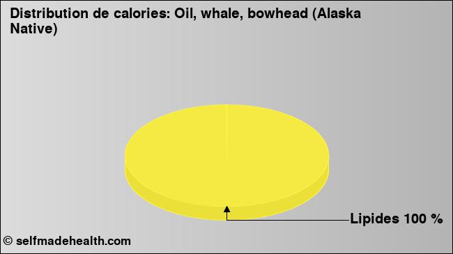 Calories: Oil, whale, bowhead (Alaska Native) (diagramme, valeurs nutritives)