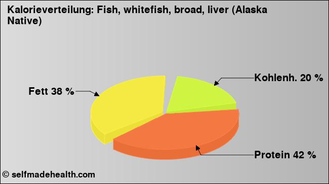 Kalorienverteilung: Fish, whitefish, broad, liver (Alaska Native) (Grafik, Nährwerte)