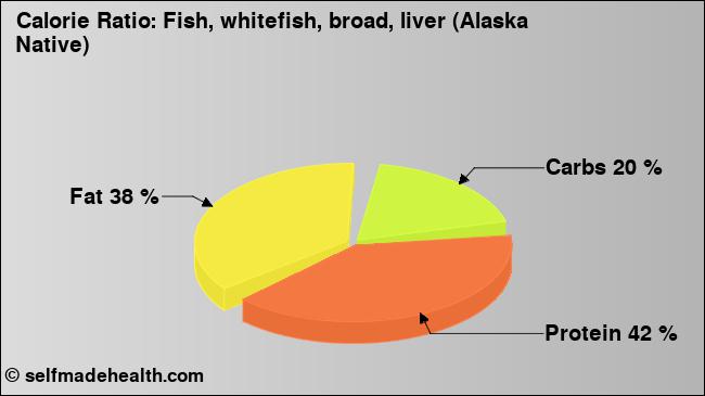 Calorie ratio: Fish, whitefish, broad, liver (Alaska Native) (chart, nutrition data)