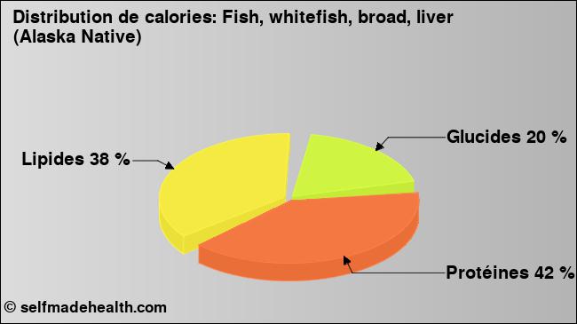 Calories: Fish, whitefish, broad, liver (Alaska Native) (diagramme, valeurs nutritives)