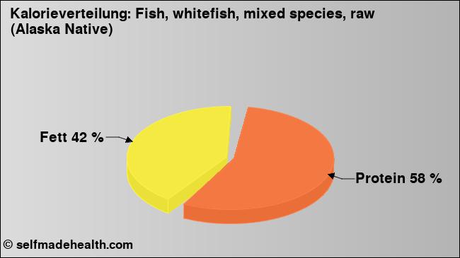 Kalorienverteilung: Fish, whitefish, mixed species, raw (Alaska Native) (Grafik, Nährwerte)