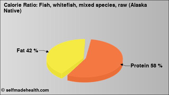Calorie ratio: Fish, whitefish, mixed species, raw (Alaska Native) (chart, nutrition data)