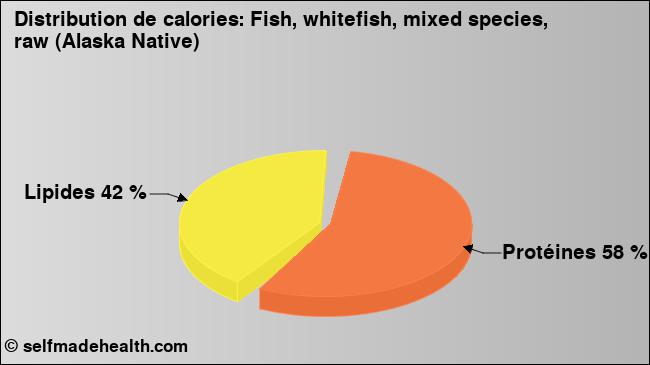 Calories: Fish, whitefish, mixed species, raw (Alaska Native) (diagramme, valeurs nutritives)