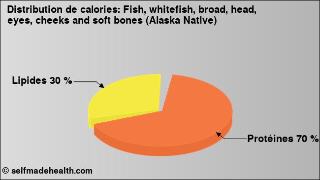 Calories: Fish, whitefish, broad, head, eyes, cheeks and soft bones (Alaska Native) (diagramme, valeurs nutritives)