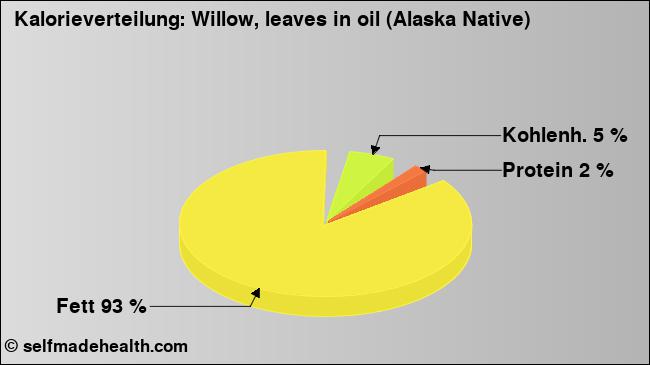 Kalorienverteilung: Willow, leaves in oil (Alaska Native) (Grafik, Nährwerte)