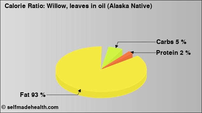 Calorie ratio: Willow, leaves in oil (Alaska Native) (chart, nutrition data)