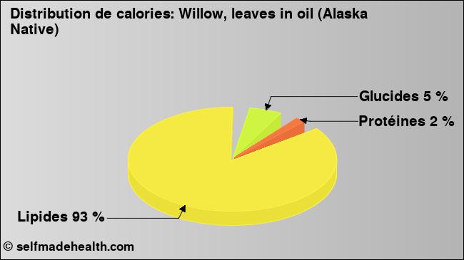 Calories: Willow, leaves in oil (Alaska Native) (diagramme, valeurs nutritives)
