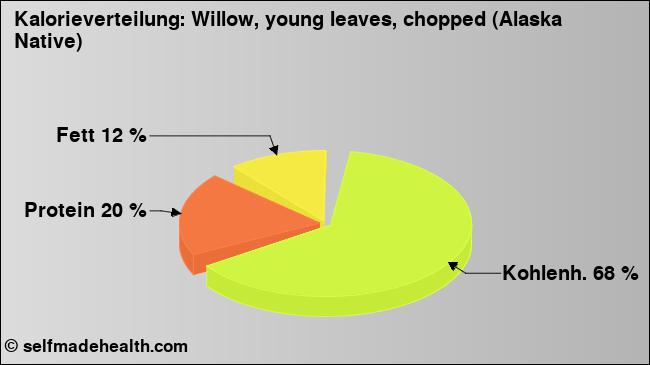 Kalorienverteilung: Willow, young leaves, chopped (Alaska Native) (Grafik, Nährwerte)