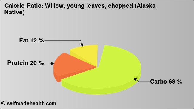 Calorie ratio: Willow, young leaves, chopped (Alaska Native) (chart, nutrition data)