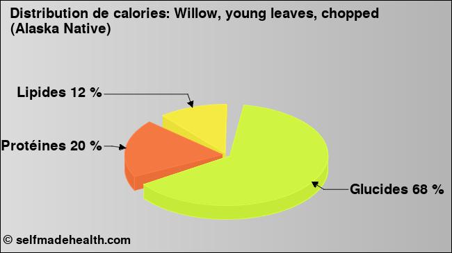 Calories: Willow, young leaves, chopped (Alaska Native) (diagramme, valeurs nutritives)