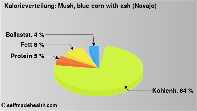 Kalorienverteilung: Mush, blue corn with ash (Navajo) (Grafik, Nährwerte)