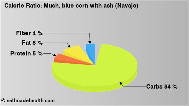 Calorie ratio: Mush, blue corn with ash (Navajo) (chart, nutrition data)