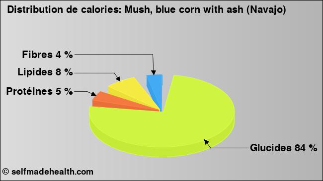 Calories: Mush, blue corn with ash (Navajo) (diagramme, valeurs nutritives)