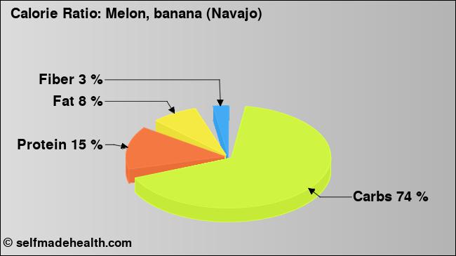 Calorie ratio: Melon, banana (Navajo) (chart, nutrition data)