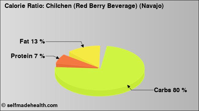 Calorie ratio: Chilchen (Red Berry Beverage) (Navajo) (chart, nutrition data)