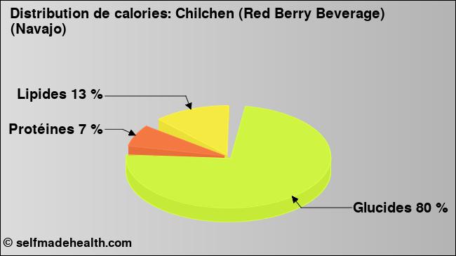 Calories: Chilchen (Red Berry Beverage) (Navajo) (diagramme, valeurs nutritives)