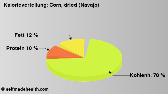 Kalorienverteilung: Corn, dried (Navajo) (Grafik, Nährwerte)