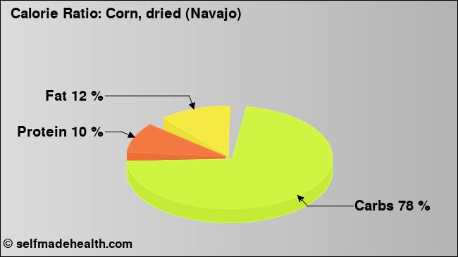 Calorie ratio: Corn, dried (Navajo) (chart, nutrition data)