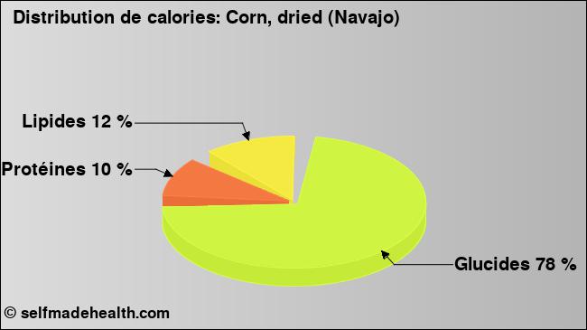 Calories: Corn, dried (Navajo) (diagramme, valeurs nutritives)