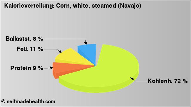 Kalorienverteilung: Corn, white, steamed (Navajo) (Grafik, Nährwerte)