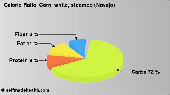 Calorie ratio: Corn, white, steamed (Navajo) (chart, nutrition data)