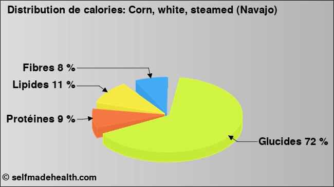 Calories: Corn, white, steamed (Navajo) (diagramme, valeurs nutritives)