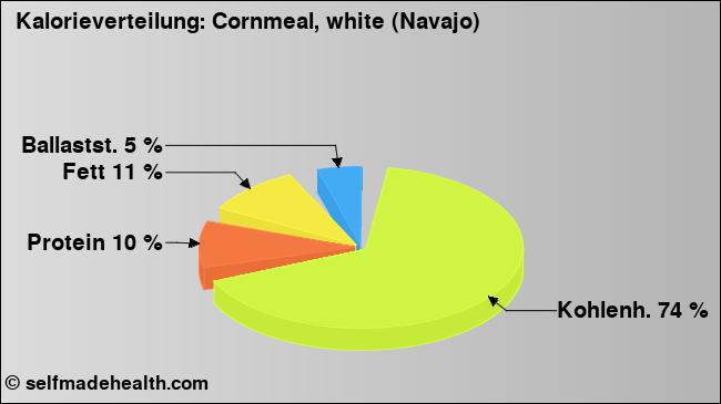 Kalorienverteilung: Cornmeal, white (Navajo) (Grafik, Nährwerte)